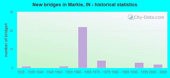 New bridges in Markle, IN - historical statistics