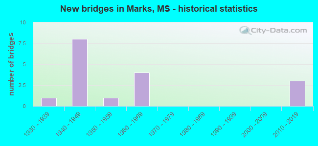 New bridges in Marks, MS - historical statistics