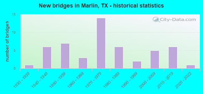 New bridges in Marlin, TX - historical statistics
