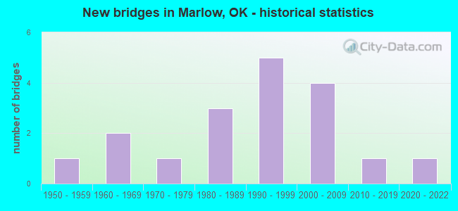 New bridges in Marlow, OK - historical statistics