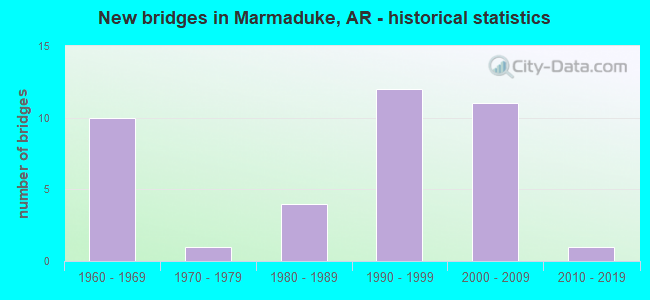New bridges in Marmaduke, AR - historical statistics