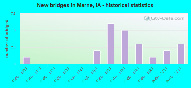 New bridges in Marne, IA - historical statistics