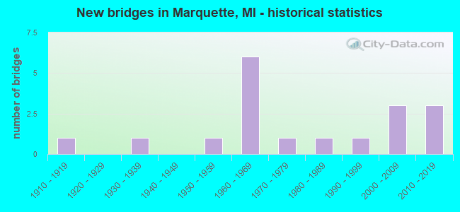 New bridges in Marquette, MI - historical statistics