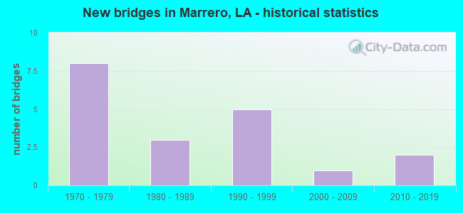 New bridges in Marrero, LA - historical statistics