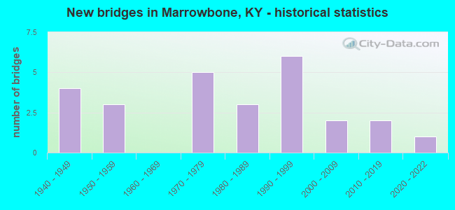 New bridges in Marrowbone, KY - historical statistics