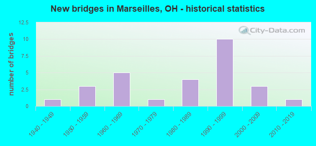 New bridges in Marseilles, OH - historical statistics