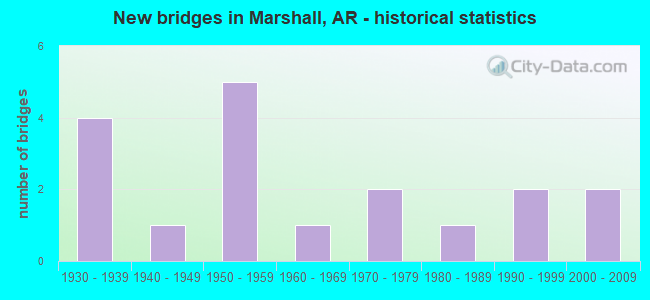 New bridges in Marshall, AR - historical statistics