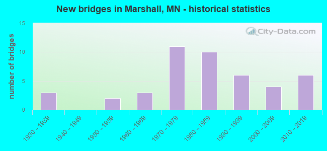 New bridges in Marshall, MN - historical statistics