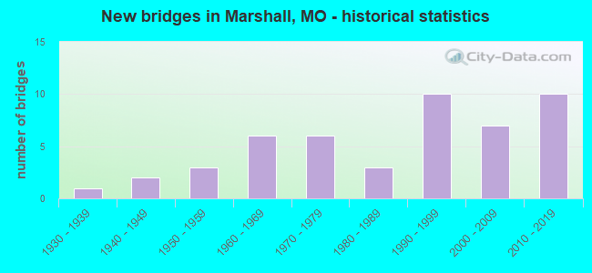 New bridges in Marshall, MO - historical statistics