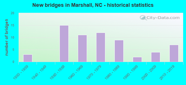 New bridges in Marshall, NC - historical statistics