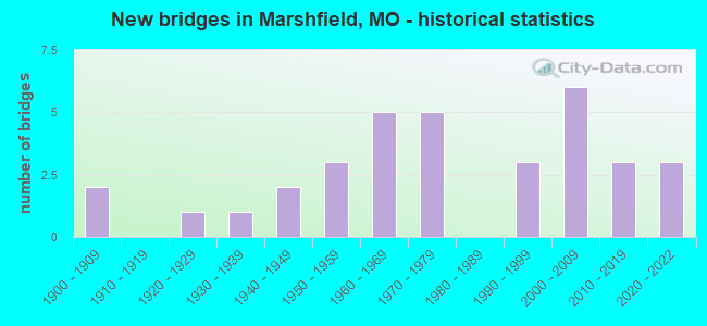 New bridges in Marshfield, MO - historical statistics