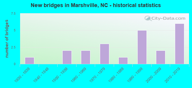 New bridges in Marshville, NC - historical statistics