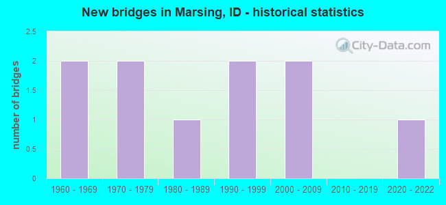 New bridges in Marsing, ID - historical statistics