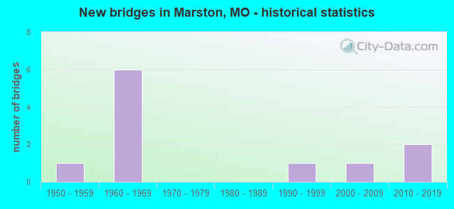 New bridges in Marston, MO - historical statistics