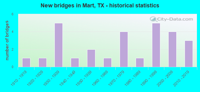 New bridges in Mart, TX - historical statistics