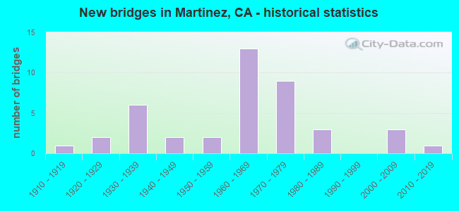 New bridges in Martinez, CA - historical statistics