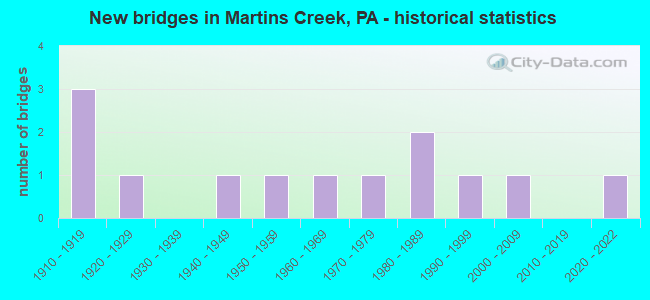 New bridges in Martins Creek, PA - historical statistics