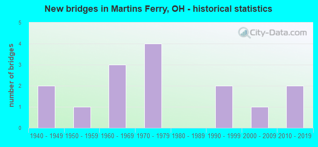 New bridges in Martins Ferry, OH - historical statistics