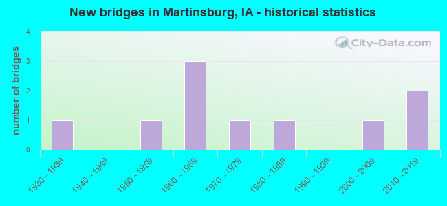New bridges in Martinsburg, IA - historical statistics