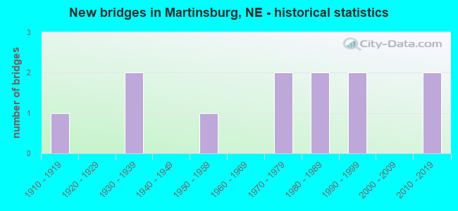 New bridges in Martinsburg, NE - historical statistics
