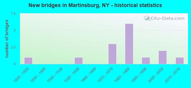 New bridges in Martinsburg, NY - historical statistics
