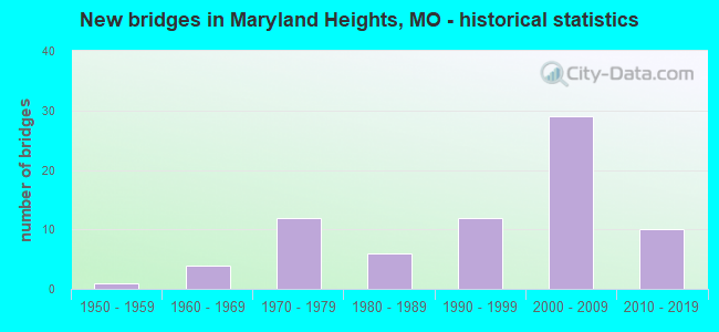 New bridges in Maryland Heights, MO - historical statistics