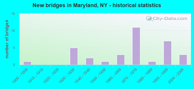 New bridges in Maryland, NY - historical statistics