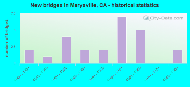 New bridges in Marysville, CA - historical statistics