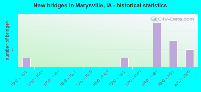 New bridges in Marysville, IA - historical statistics