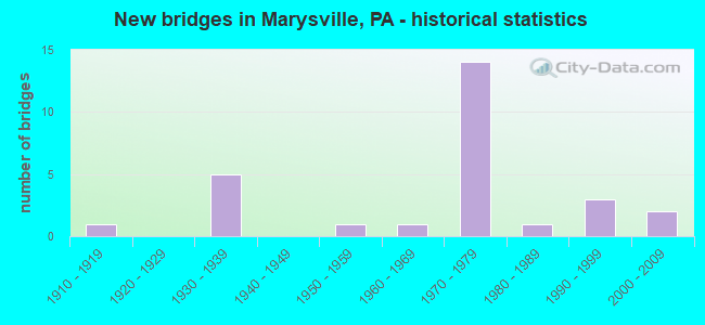 New bridges in Marysville, PA - historical statistics