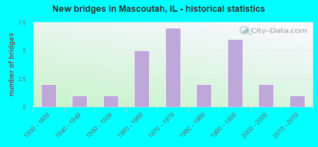 New bridges in Mascoutah, IL - historical statistics