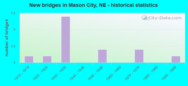 New bridges in Mason City, NE - historical statistics
