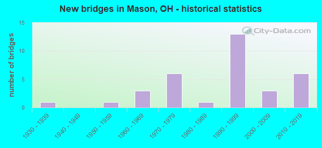 New bridges in Mason, OH - historical statistics