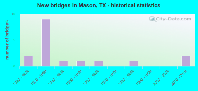 New bridges in Mason, TX - historical statistics