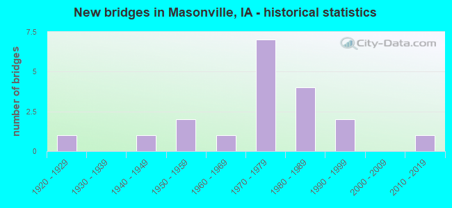 New bridges in Masonville, IA - historical statistics