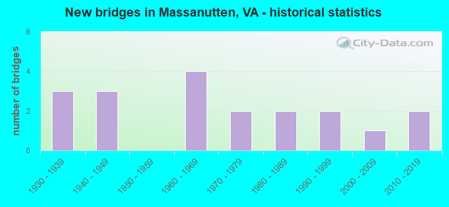 New bridges in Massanutten, VA - historical statistics
