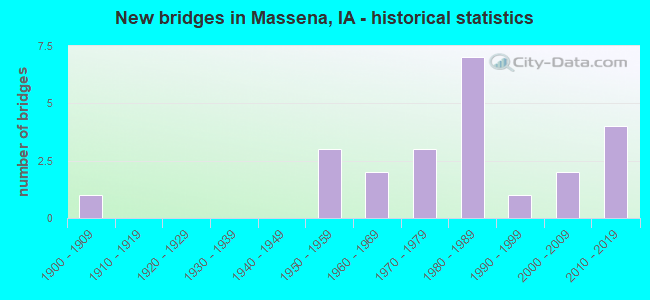 New bridges in Massena, IA - historical statistics