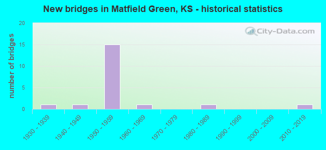 New bridges in Matfield Green, KS - historical statistics