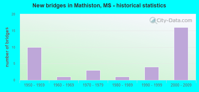 New bridges in Mathiston, MS - historical statistics