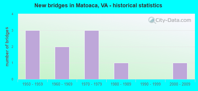 New bridges in Matoaca, VA - historical statistics