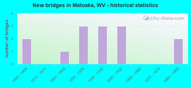New bridges in Matoaka, WV - historical statistics