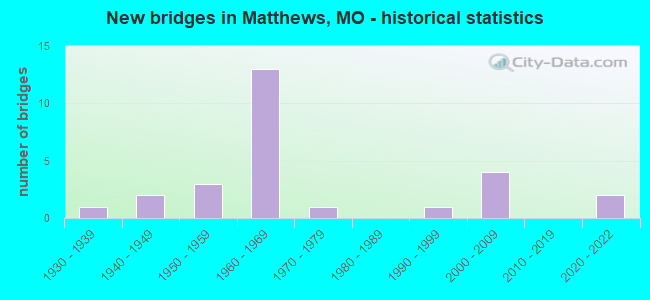 New bridges in Matthews, MO - historical statistics