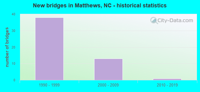 New bridges in Matthews, NC - historical statistics
