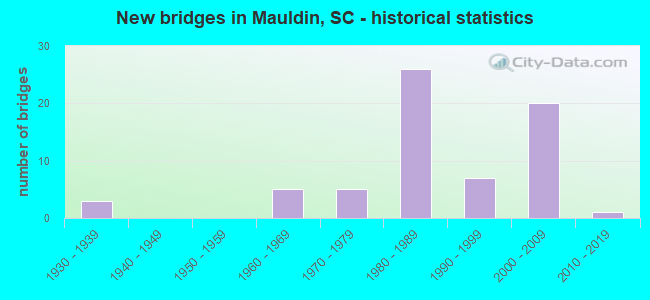 New bridges in Mauldin, SC - historical statistics