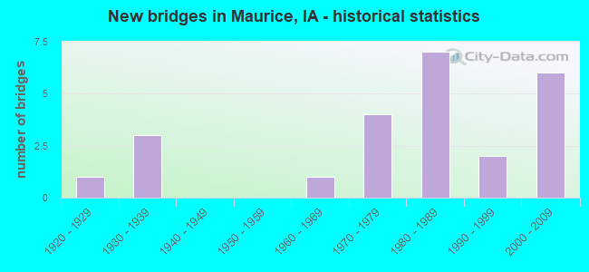 New bridges in Maurice, IA - historical statistics