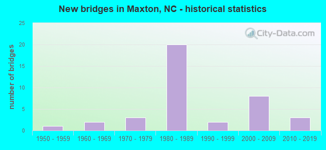 New bridges in Maxton, NC - historical statistics