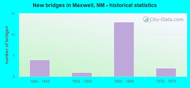 New bridges in Maxwell, NM - historical statistics