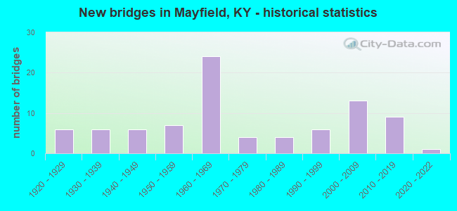 New bridges in Mayfield, KY - historical statistics