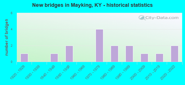 New bridges in Mayking, KY - historical statistics