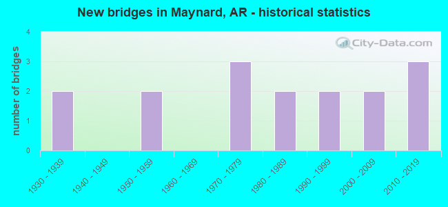New bridges in Maynard, AR - historical statistics